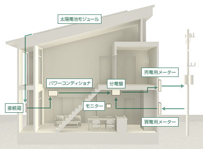 省エネからゼロエネへ  暮らしのエネルギーを家でつくる