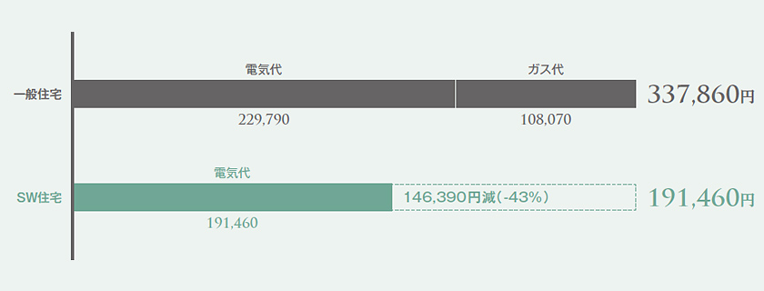 光熱費比較