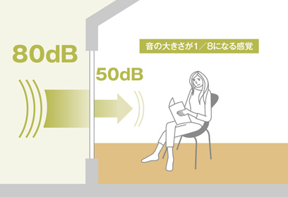 すぐれた遮音性能により音のストレスから解放