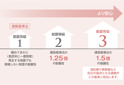 スーパーウォールの家では、大規模な地震への備えとして、最高等級となる耐震等級3相当を推奨。