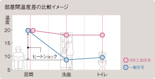 温度差少なくヒートショックも安心