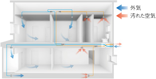 計画換気システムでいつもきれいな空気